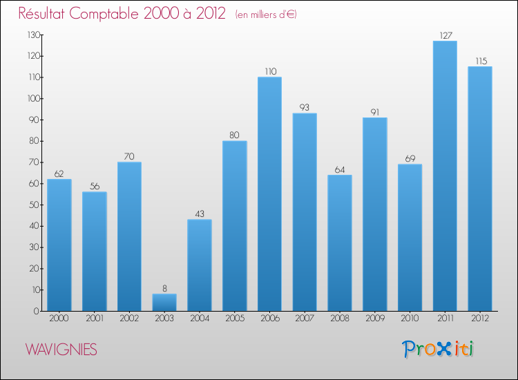 Evolution du résultat comptable pour la commune de WAVIGNIES de 2000 à 2012 Evolution du résultat comptable pour WAVIGNIES de 2000 à 2012