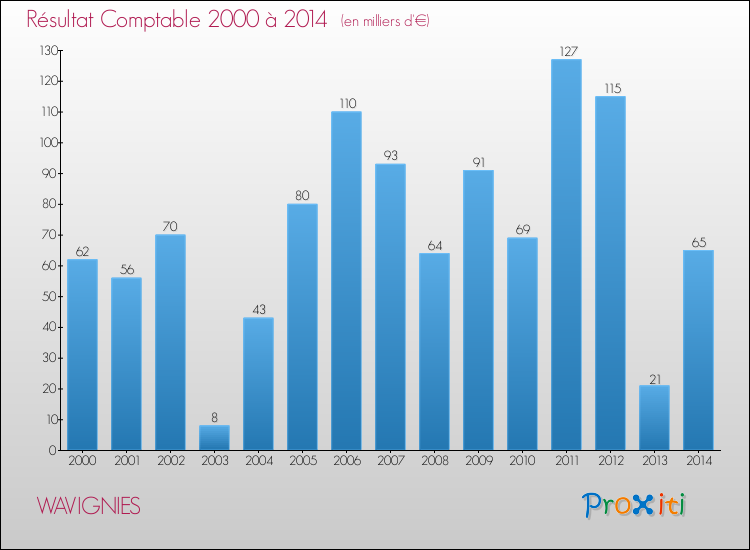 Evolution du résultat comptable pour la commune de WAVIGNIES de 2000 à 2014 Evolution du résultat comptable pour WAVIGNIES de 2000 à 2014