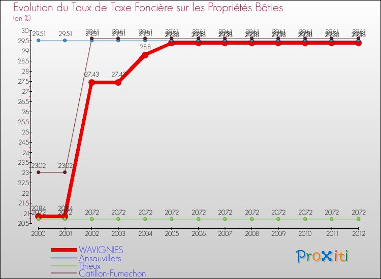 Evolution du taux de la taxe foncière sur le bati pour WAVIGNIES et les communes proches de 2000 à 2012 Comparaison des taux de taxe foncière sur le bati pour WAVIGNIES et les communes voisines de 2000 à 2012