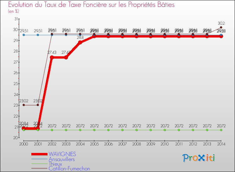 Evolution du taux de la taxe foncière sur le bati pour WAVIGNIES et les communes proches de 2000 à 2014 Comparaison des taux de taxe foncière sur le bati pour WAVIGNIES et les communes voisines de 2000 à 2014
