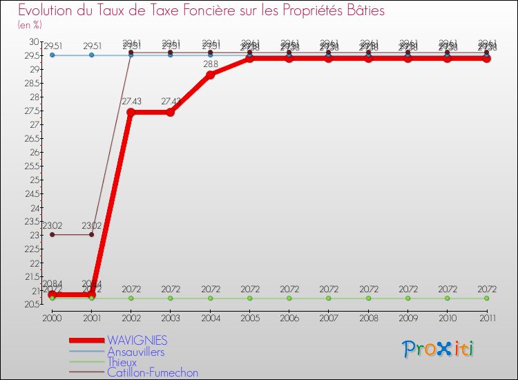 Evolution du taux de la taxe foncière sur le bati pour WAVIGNIES et les communes proches Comparaison des taux de taxe foncière sur le bati pour WAVIGNIES et les communes voisines