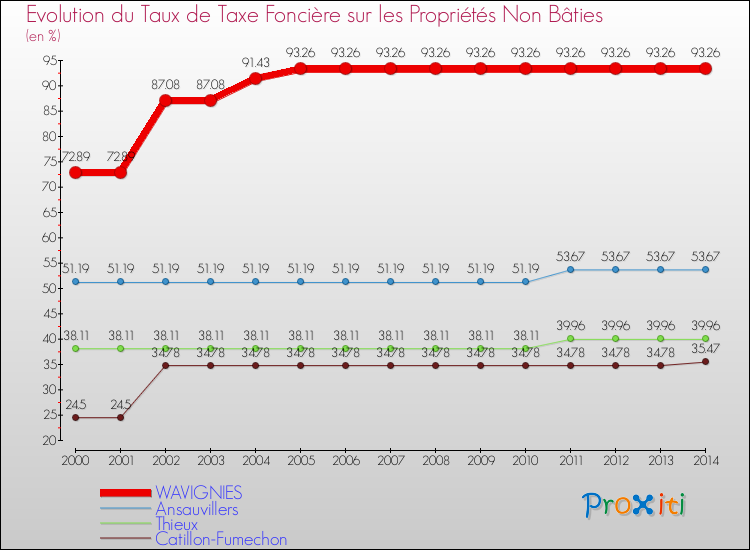 Evolution du taux de la taxe foncière sur les immeubles et terrains non batis pour WAVIGNIES et les communes proches de 2000 à 2014 Comparaison des taux de la taxe foncière sur les immeubles et terrains non batis pour WAVIGNIES et les communes voisines de 2000 à 2014