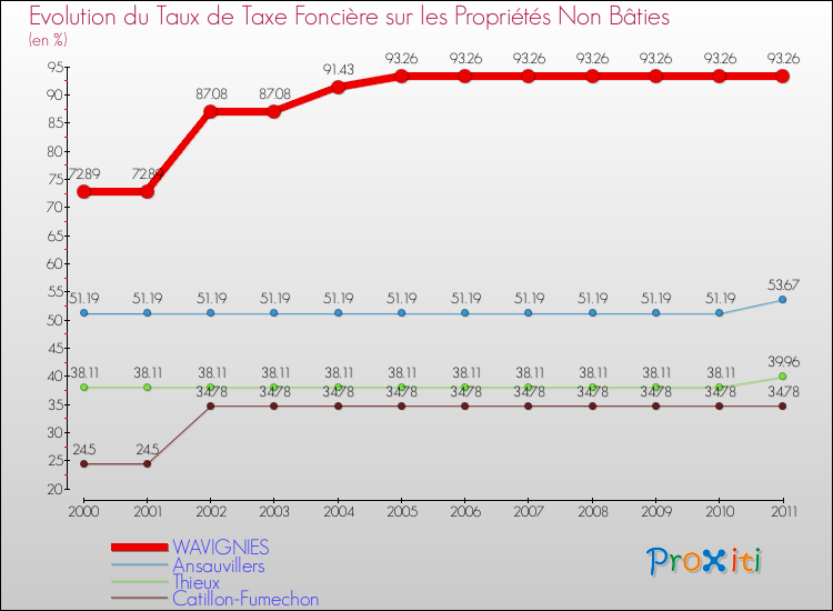 Evolution du taux de la taxe foncière sur les immeubles et terrains non batis pour WAVIGNIES et les communes proches Comparaison des taux de la taxe foncière sur les immeubles et terrains non batis pour WAVIGNIES et les communes voisines