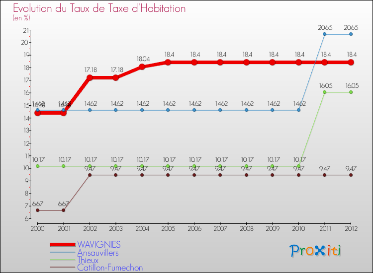 Evolution du taux de la taxe d'habitation pour WAVIGNIES et les communes proches Comparaison des taux de la taxe d'habitation pour WAVIGNIES et les communes voisines