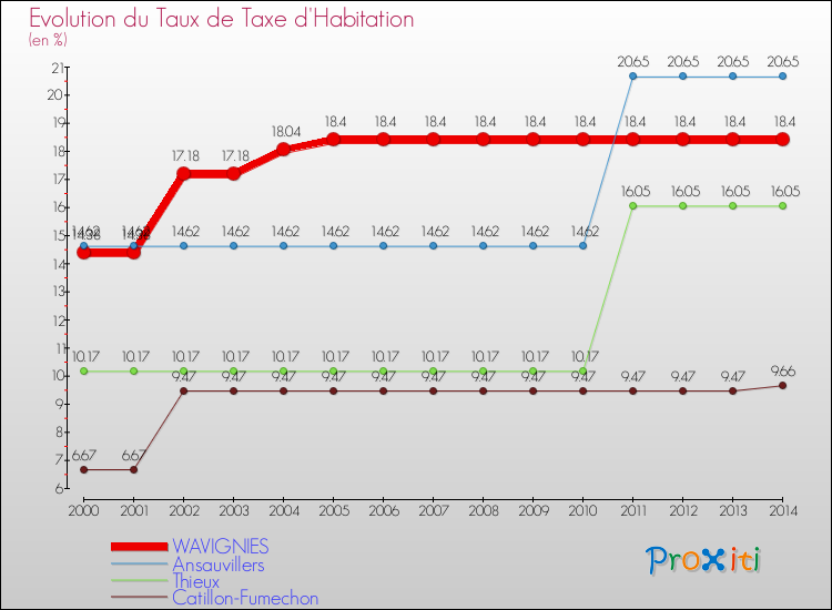 Evolution du taux de la taxe d'habitation pour WAVIGNIES et les communes proches de 2000 à 2014 Comparaison des taux de la taxe d'habitation pour WAVIGNIES et les communes voisines de 2000 à 2014