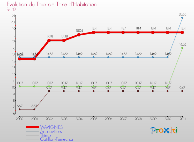 Evolution du taux de la taxe d'habitation pour WAVIGNIES et les communes proches Comparaison des taux de la taxe d'habitation pour WAVIGNIES et les communes voisines