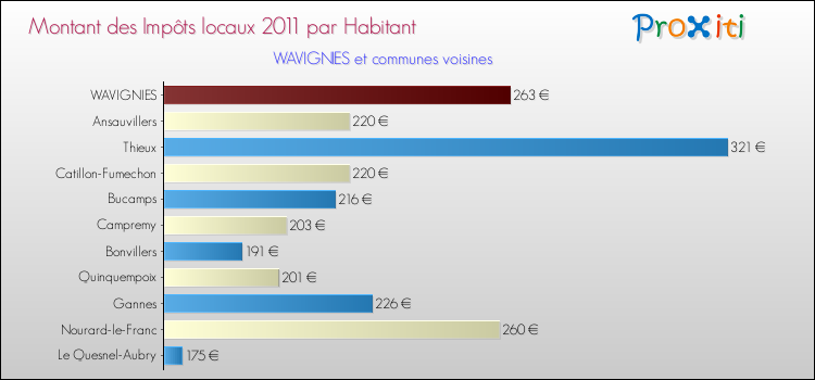 Montant des impôts locaux par Habitant pour WAVIGNIES et les communes proches Comparaison des impôts locaux par habitant pour WAVIGNIES et les communes voisines