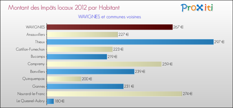 Montant des impôts locaux par Habitant pour WAVIGNIES et les communes proches Comparaison des impôts locaux par habitant pour WAVIGNIES et les communes voisines