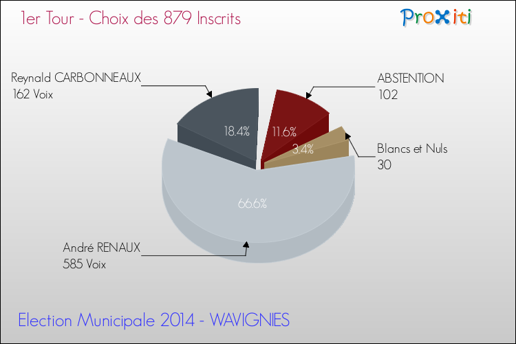 Résultats par rapport aux inscrits au 1er Tour des Elections Municipales 2014 de la commune de WAVIGNIES Elections Municipales 2014 - Résultats par rapport aux inscrits au 1er Tour pour la commune de WAVIGNIES