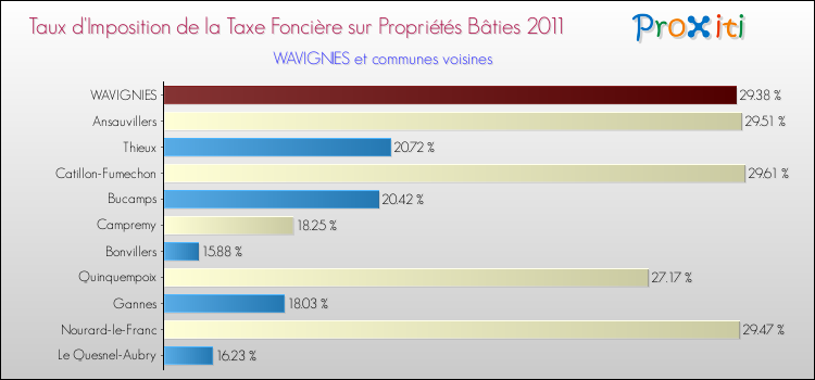 Taux d'imposition de la taxe foncière sur le bati 2011 pour WAVIGNIES et les communes proches Comparaison des taux d'imposition de la taxe foncière sur le bati 2011 pour WAVIGNIES et les communes voisines