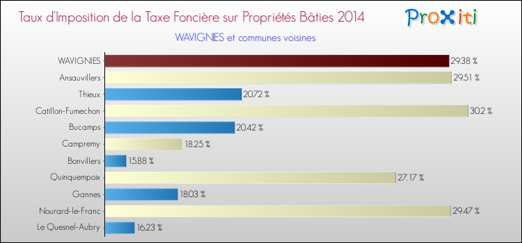 Taux d'imposition de la taxe foncière sur le bati 2014 pour WAVIGNIES et les communes proches Comparaison des taux d'imposition de la taxe foncière sur le bati 2014 pour WAVIGNIES et les communes voisines