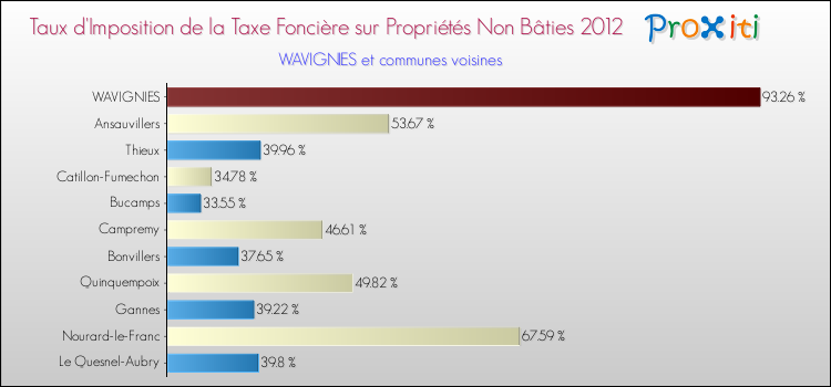 Taux d'imposition de la taxe foncière sur les immeubles et terrains non batis 2012 pour WAVIGNIES et les communes proches Comparaison des taux d'imposition de la taxe foncière sur les immeubles et terrains non batis 2012 pour WAVIGNIES et les communes voisines