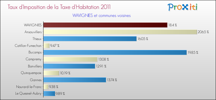 Taux d'imposition de la taxe d'habitation 2011 pour WAVIGNIES et les communes proches Comparaison des taux d'imposition de la taxe d'habitation 2011 pour WAVIGNIES et les communes voisines