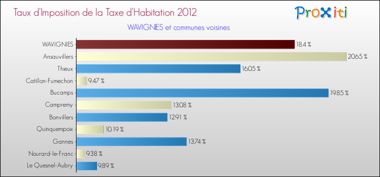 Taux d'imposition de la taxe d'habitation 2012 pour WAVIGNIES et les communes proches Comparaison des taux d'imposition de la taxe d'habitation 2012 pour WAVIGNIES et les communes voisines