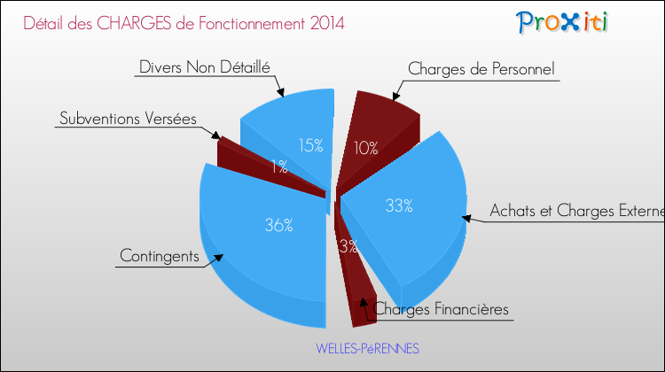 Décomposition des Charges de Fonctionnement 2014 de la commune de WELLES-PéRENNES Charges de Fonctionnement 2014 pour la commune de WELLES-PéRENNES