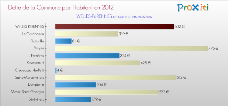 Dette par habitant de la commune en 2012 pour WELLES-PéRENNES et les communes proches Comparaison de la dette par habitant de la commune en 2012 pour WELLES-PéRENNES et les communes voisines