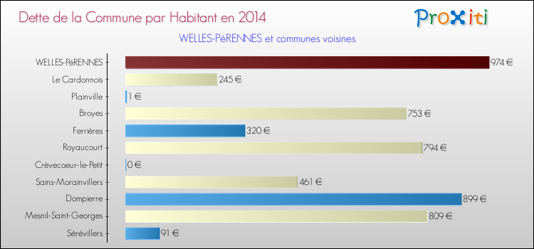 Dette par habitant de la commune en 2014 pour WELLES-PéRENNES et les communes proches Comparaison de la dette par habitant de la commune en 2014 pour WELLES-PéRENNES et les communes voisines