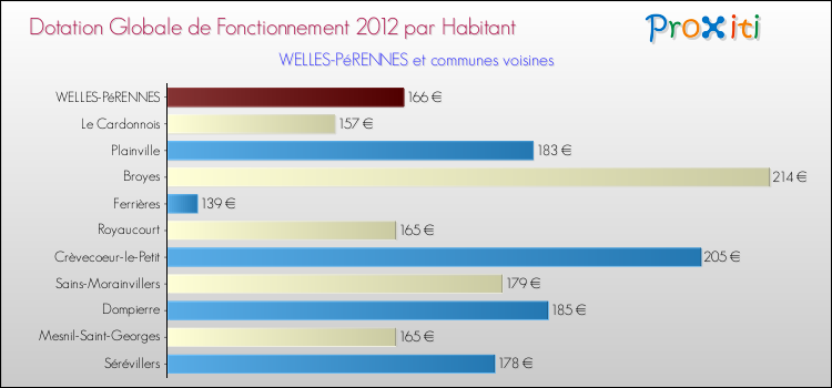 Montant des dotations globales de fonctionnement DGF par Habitant pour WELLES-PéRENNES et les communes proches Comparaison des des dotations globales de fonctionnement DGF par habitant pour WELLES-PéRENNES et les communes voisines
