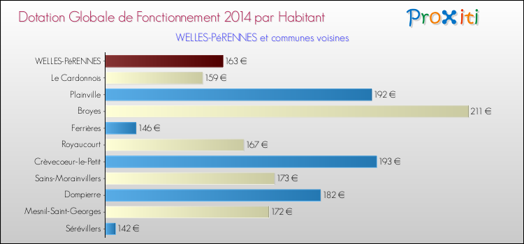 Montant des dotations globales de fonctionnement DGF par Habitant pour WELLES-PéRENNES et les communes proches en 2014. Comparaison des des dotations globales de fonctionnement DGF par habitant pour WELLES-PéRENNES et les communes voisines en 2014.