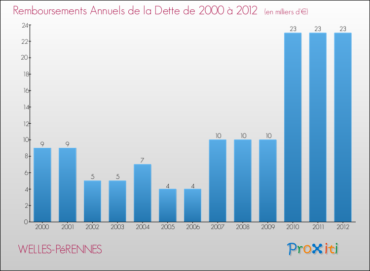 Evolution de l'annuité de la dette pour la commune de WELLES-PéRENNES de 2000 à 2012 Annuités de la dette pour WELLES-PéRENNES de 2000 à 2012