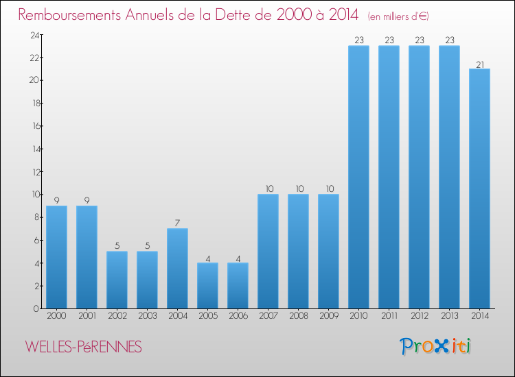 Evolution de l'annuité de la dette pour la commune de WELLES-PéRENNES de 2000 à 2014 Annuités de la dette pour WELLES-PéRENNES de 2000 à 2014