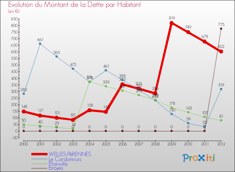 Evolution de la dette par habitant pour la commune de WELLES-PéRENNES et les communes proches de 2000 à 2012 Comparaison de la dette par habitant pour WELLES-PéRENNES et les communes voisines de 2000 à 2012