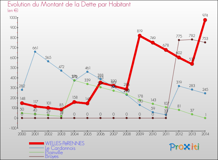 Evolution de la dette par habitant pour la commune de WELLES-PéRENNES et les communes proches de 2000 à 2014 Comparaison de la dette par habitant pour WELLES-PéRENNES et les communes voisines de 2000 à 2014