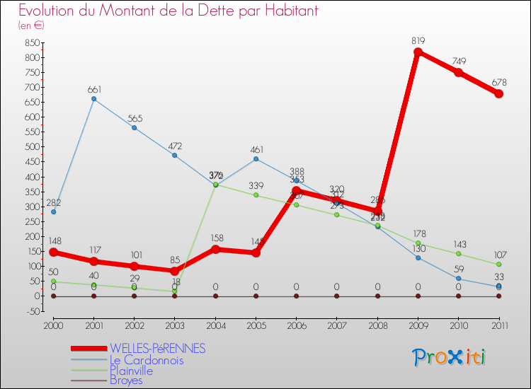 Evolution de la dette par habitant pour la commune de WELLES-PéRENNES et les communes proches Comparaison de la dette par habitant pour WELLES-PéRENNES et les communes voisines