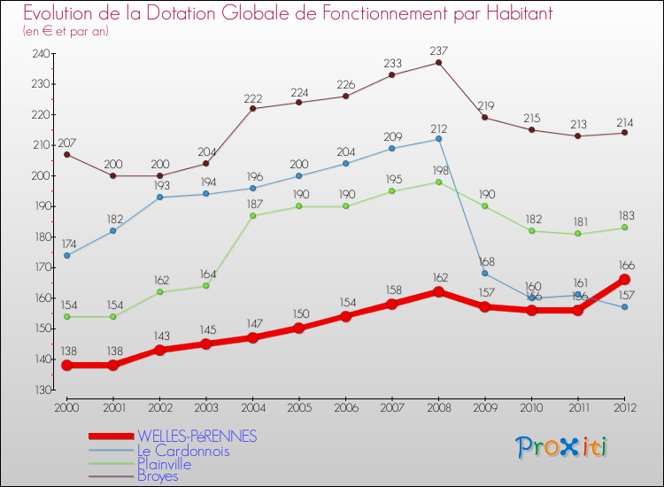 Evolution et montant de la dotation globale de fonctionnement par Habitant pour WELLES-PéRENNES et les communes proches Comparaison des dotations globales de fonctionnement par habitant pour WELLES-PéRENNES et les communes voisines