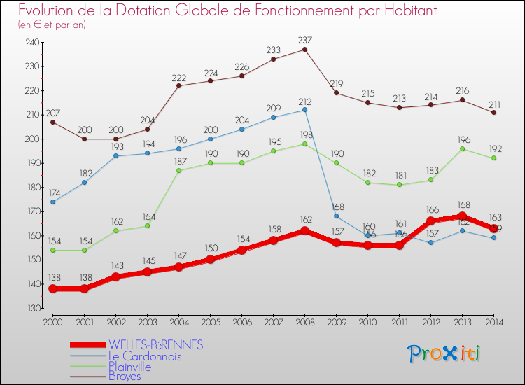 Evolution et montant de la dotation globale de fonctionnement par Habitant pour WELLES-PéRENNES et les communes proches de 2000 à 2014. Comparaison des dotations globales de fonctionnement par habitant pour WELLES-PéRENNES et les communes voisines de 2000 à 2014.
