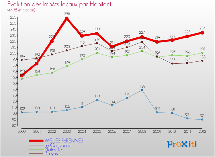 Evolution et montant des impôts locaux par Habitant pour WELLES-PéRENNES et les communes proches Comparaison des impôts locaux par habitant pour WELLES-PéRENNES et les communes voisines