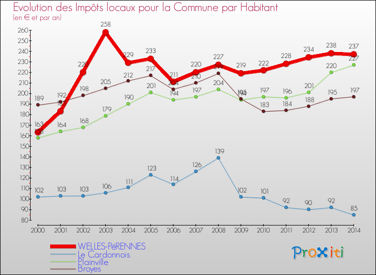 Evolution et montant des impôts locaux par Habitant pour WELLES-PéRENNES et les communes proches de 2000 à 2014 Comparaison des impôts locaux par habitant pour WELLES-PéRENNES et les communes voisines de 2000 à 2014