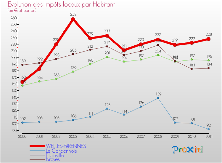 Evolution et montant des impôts locaux par Habitant pour WELLES-PéRENNES et les communes proches Comparaison des impôts locaux par habitant pour WELLES-PéRENNES et les communes voisines