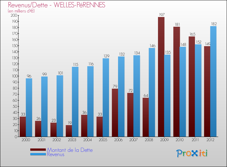 Evolution comparée de la dette et des revenus pour la commune de WELLES-PéRENNES de 2000 à 2012 Comparaison de la dette et des revenus pour WELLES-PéRENNES de 2000 à 2012