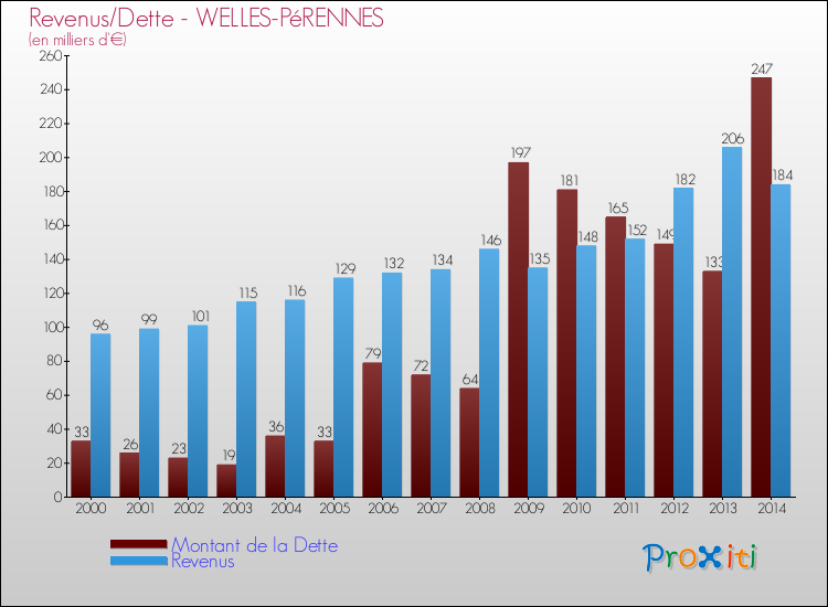 Evolution comparée de la dette et des revenus pour la commune de WELLES-PéRENNES de 2000 à 2014 Comparaison de la dette et des revenus pour WELLES-PéRENNES de 2000 à 2014