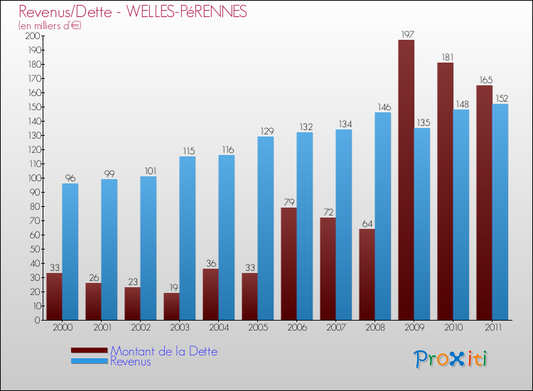 Evolution comparée de la dette et des revenus pour la commune de WELLES-PéRENNES de 2000 à 2011 Comparaison de la dette et des revenus pour WELLES-PéRENNES de 2000 à 2011