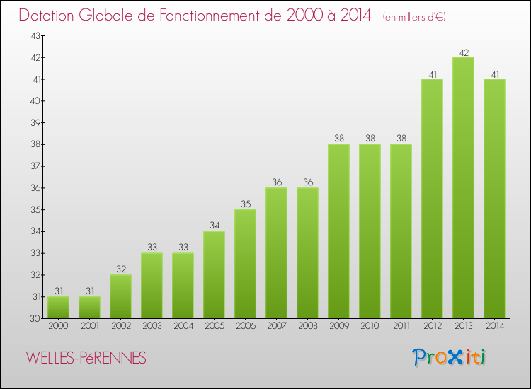 Evolution du montant de la Dotation Globale de Fonctionnement pour la commune de WELLES-PéRENNES de 2000 à 2014 Evolution du montant de la Dotation Globale de Fonctionnement pour WELLES-PéRENNES de 2000 à 2014