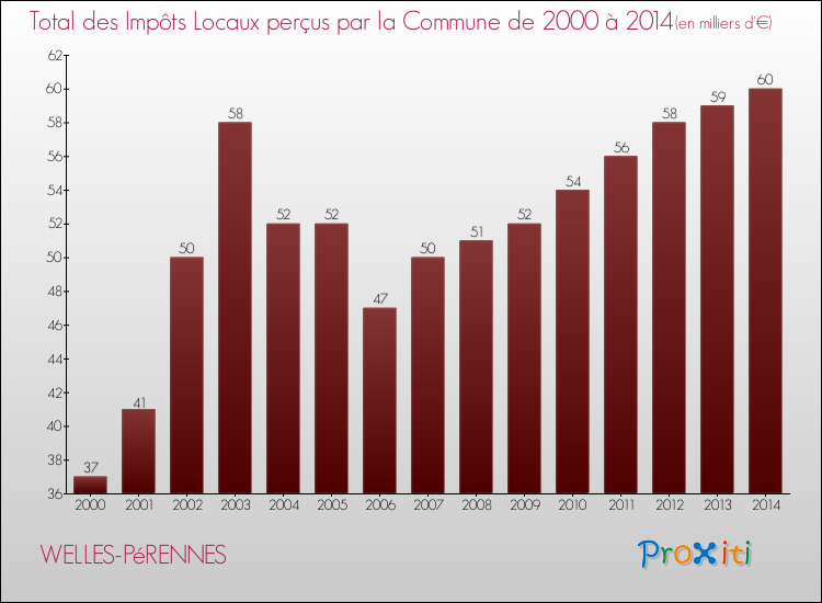 Evolution des Impôts Locaux pour la commune de WELLES-PéRENNES de 2000 à 2014 Evolution des Impôts Locaux pour WELLES-PéRENNES de 2000 à 2014