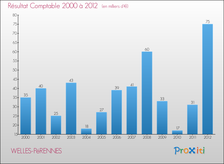Evolution du résultat comptable pour la commune de WELLES-PéRENNES de 2000 à 2012 Evolution du résultat comptable pour WELLES-PéRENNES de 2000 à 2012