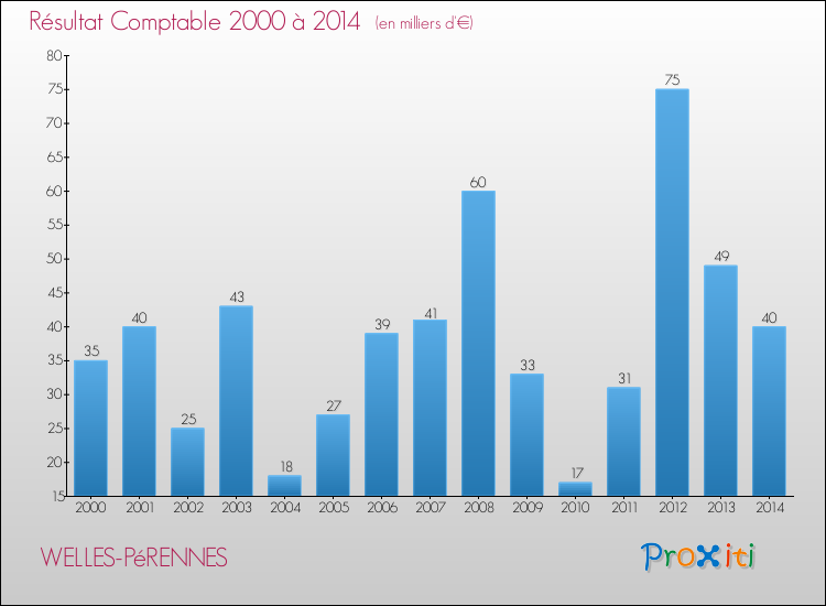 Evolution du résultat comptable pour la commune de WELLES-PéRENNES de 2000 à 2014 Evolution du résultat comptable pour WELLES-PéRENNES de 2000 à 2014