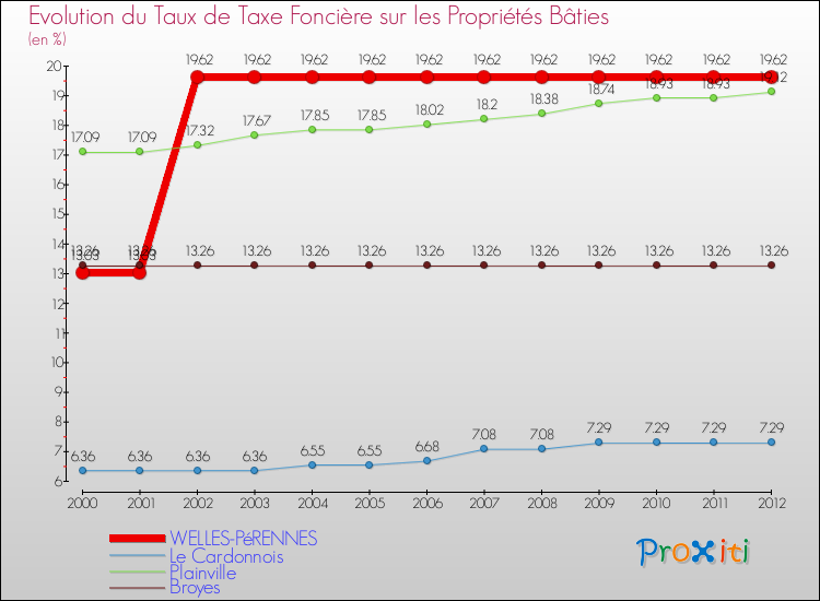 Evolution du taux de la taxe foncière sur le bati pour WELLES-PéRENNES et les communes proches de 2000 à 2012 Comparaison des taux de taxe foncière sur le bati pour WELLES-PéRENNES et les communes voisines de 2000 à 2012