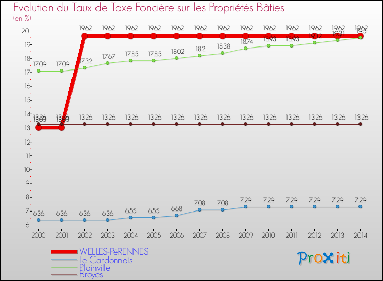 Evolution du taux de la taxe foncière sur le bati pour WELLES-PéRENNES et les communes proches de 2000 à 2014 Comparaison des taux de taxe foncière sur le bati pour WELLES-PéRENNES et les communes voisines de 2000 à 2014