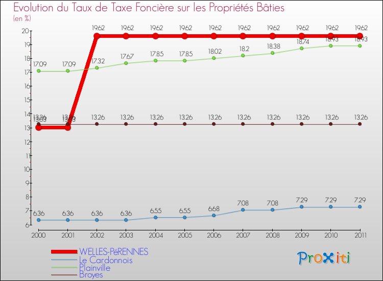 Evolution du taux de la taxe foncière sur le bati pour WELLES-PéRENNES et les communes proches Comparaison des taux de taxe foncière sur le bati pour WELLES-PéRENNES et les communes voisines