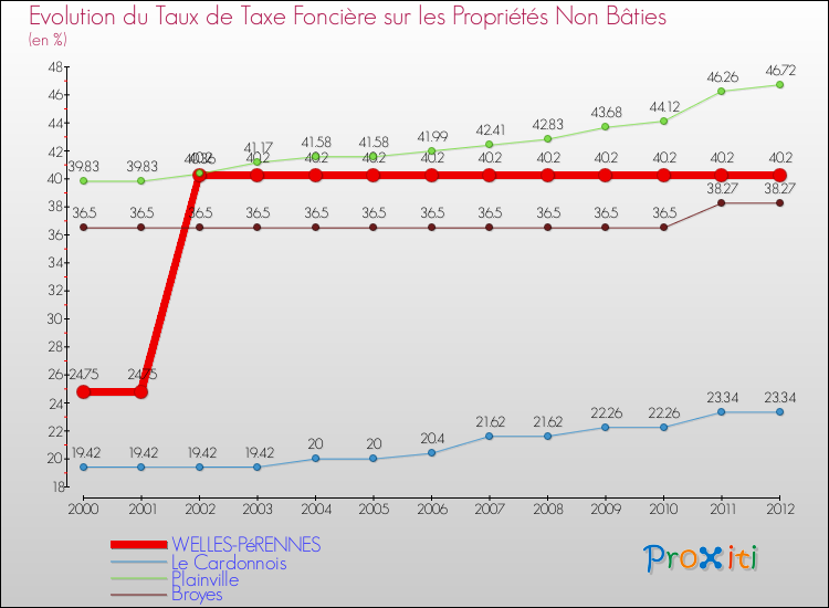 Evolution du taux de la taxe foncière sur les immeubles et terrains non batis pour WELLES-PéRENNES et les communes proches de 2000 à 2012 Comparaison des taux de la taxe foncière sur les immeubles et terrains non batis pour WELLES-PéRENNES et les communes voisines de 2000 à 2012