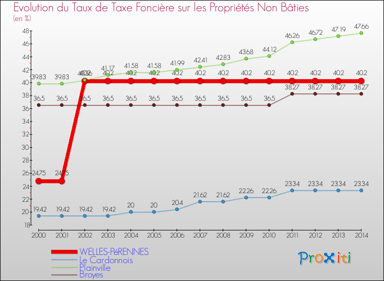 Evolution du taux de la taxe foncière sur les immeubles et terrains non batis pour WELLES-PéRENNES et les communes proches de 2000 à 2014 Comparaison des taux de la taxe foncière sur les immeubles et terrains non batis pour WELLES-PéRENNES et les communes voisines de 2000 à 2014