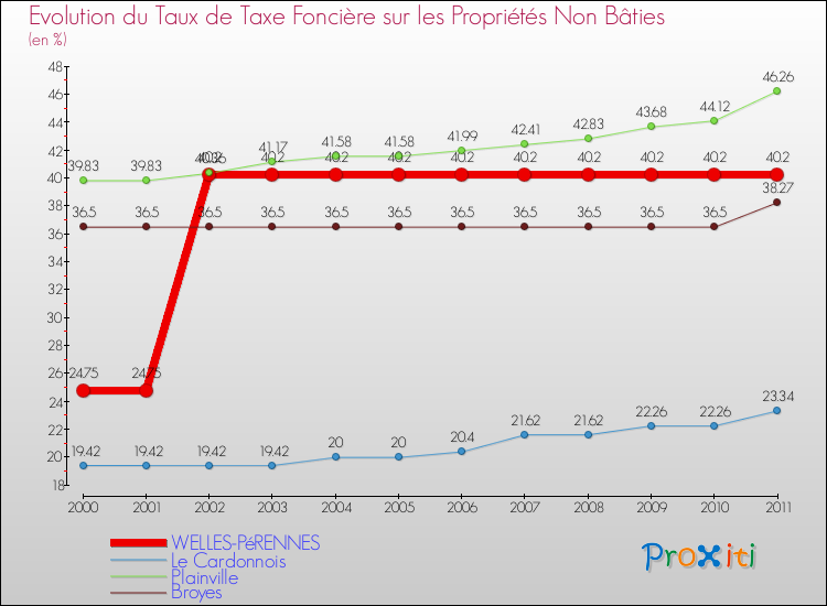 Evolution du taux de la taxe foncière sur les immeubles et terrains non batis pour WELLES-PéRENNES et les communes proches Comparaison des taux de la taxe foncière sur les immeubles et terrains non batis pour WELLES-PéRENNES et les communes voisines