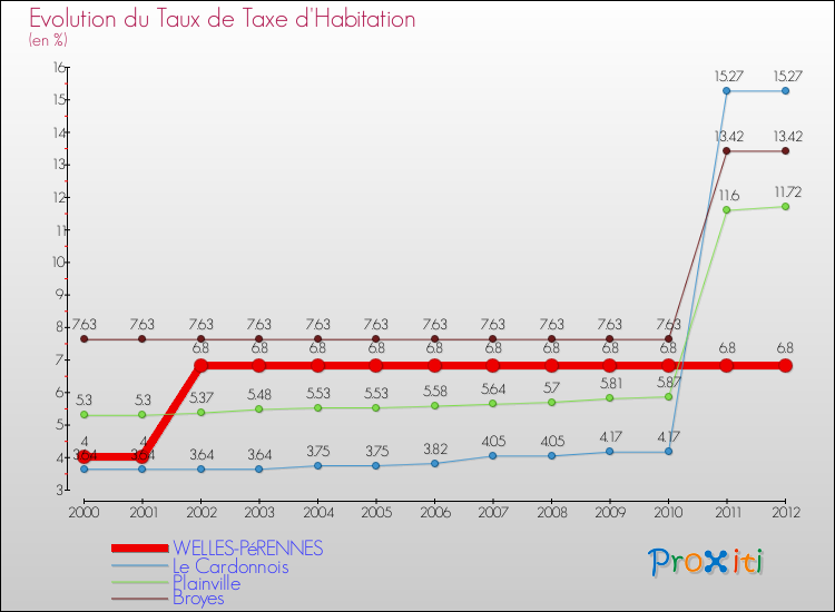 Evolution du taux de la taxe d'habitation pour WELLES-PéRENNES et les communes proches Comparaison des taux de la taxe d'habitation pour WELLES-PéRENNES et les communes voisines