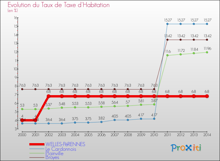 Evolution du taux de la taxe d'habitation pour WELLES-PéRENNES et les communes proches de 2000 à 2014 Comparaison des taux de la taxe d'habitation pour WELLES-PéRENNES et les communes voisines de 2000 à 2014
