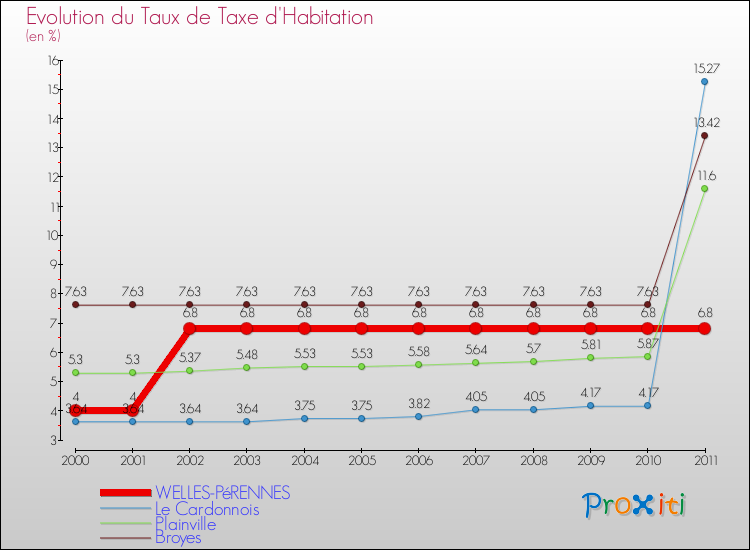 Evolution du taux de la taxe d'habitation pour WELLES-PéRENNES et les communes proches Comparaison des taux de la taxe d'habitation pour WELLES-PéRENNES et les communes voisines