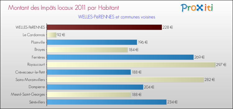 Montant des impôts locaux par Habitant pour WELLES-PéRENNES et les communes proches Comparaison des impôts locaux par habitant pour WELLES-PéRENNES et les communes voisines